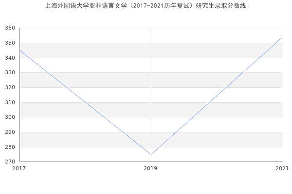 上海外国语大学亚非语言文学（2017-2021历年复试）研究生录取分数线