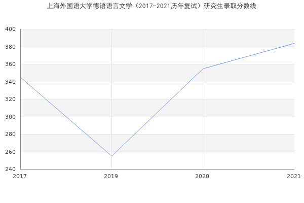 上海外国语大学德语语言文学（2017-2021历年复试）研究生录取分数线