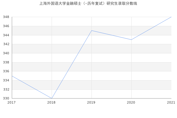 上海外国语大学金融硕士（-历年复试）研究生录取分数线