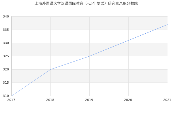 上海外国语大学汉语国际教育（-历年复试）研究生录取分数线
