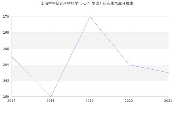 上海材料研究所材料学（-历年复试）研究生录取分数线