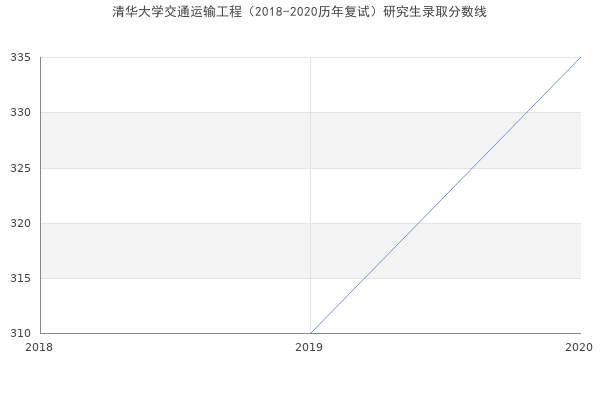 清华大学交通运输工程（2018-2020历年复试）研究生录取分数线