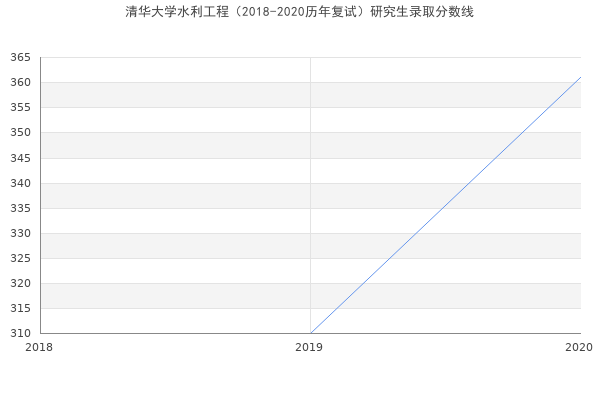 清华大学水利工程（2018-2020历年复试）研究生录取分数线