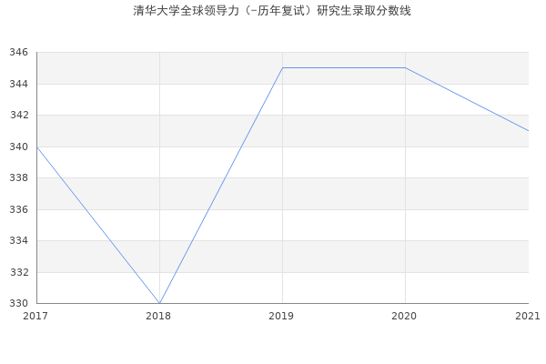 清华大学全球领导力（-历年复试）研究生录取分数线