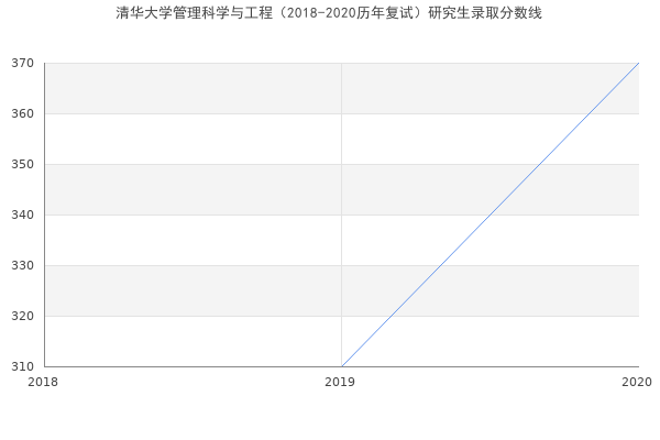 清华大学管理科学与工程（2018-2020历年复试）研究生录取分数线