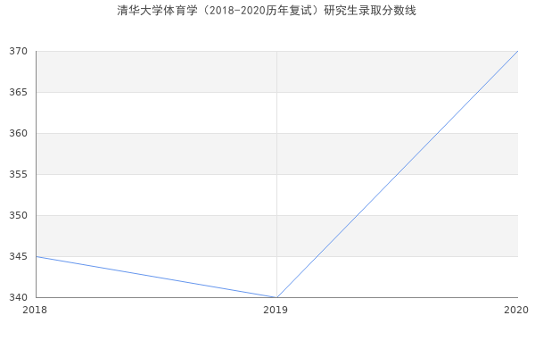 清华大学体育学（2018-2020历年复试）研究生录取分数线