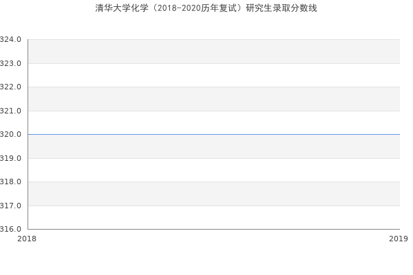 清华大学化学（2018-2020历年复试）研究生录取分数线