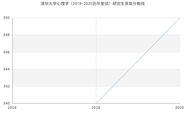 清华大学心理学（2018-2020历年复试）研究生录取分数线