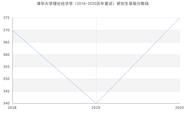 清华大学理论经济学（2018-2020历年复试）研究生录取分数线