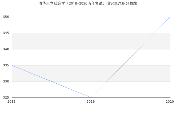 清华大学社会学（2018-2020历年复试）研究生录取分数线