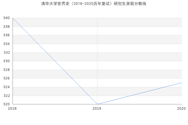 清华大学世界史（2018-2020历年复试）研究生录取分数线