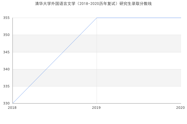 清华大学外国语言文学（2018-2020历年复试）研究生录取分数线