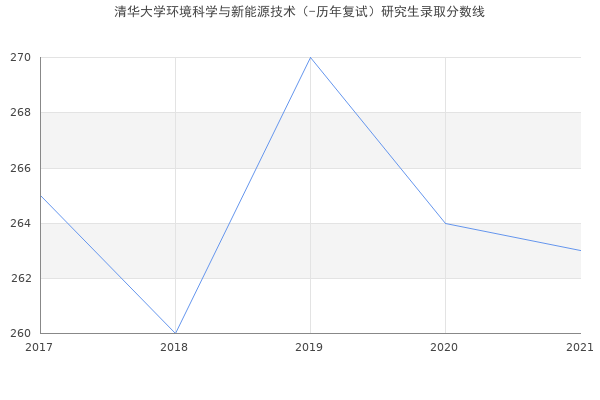 清华大学环境科学与新能源技术（-历年复试）研究生录取分数线