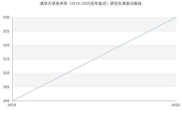 清华大学美术学（2018-2020历年复试）研究生录取分数线