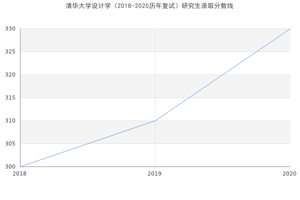 清华大学设计学（2018-2020历年复试）研究生录取分数线