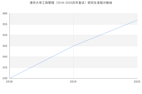 清华大学工商管理（2018-2020历年复试）研究生录取分数线