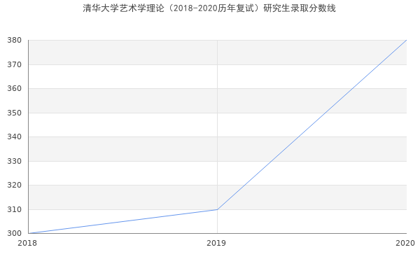 清华大学艺术学理论（2018-2020历年复试）研究生录取分数线