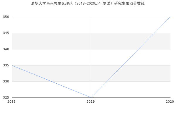 清华大学马克思主义理论（2018-2020历年复试）研究生录取分数线