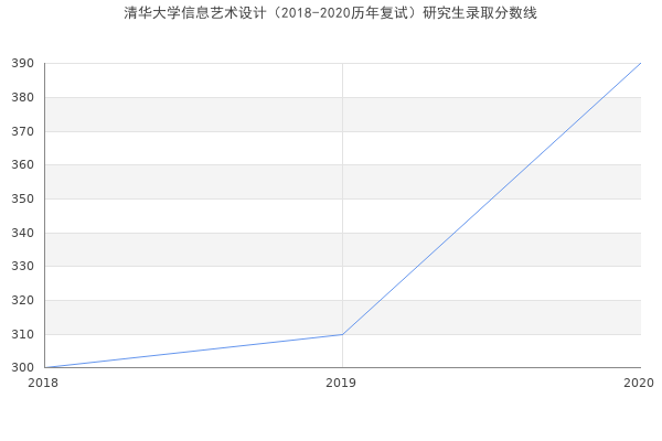 清华大学信息艺术设计（2018-2020历年复试）研究生录取分数线