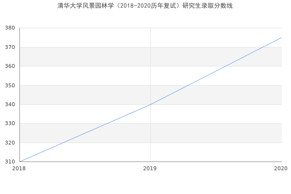 清华大学风景园林学（2018-2020历年复试）研究生录取分数线