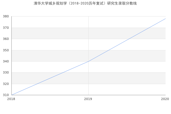 清华大学城乡规划学（2018-2020历年复试）研究生录取分数线