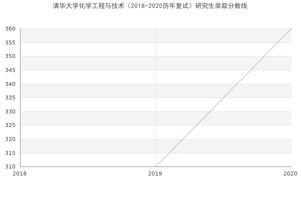 清华大学化学工程与技术（2018-2020历年复试）研究生录取分数线