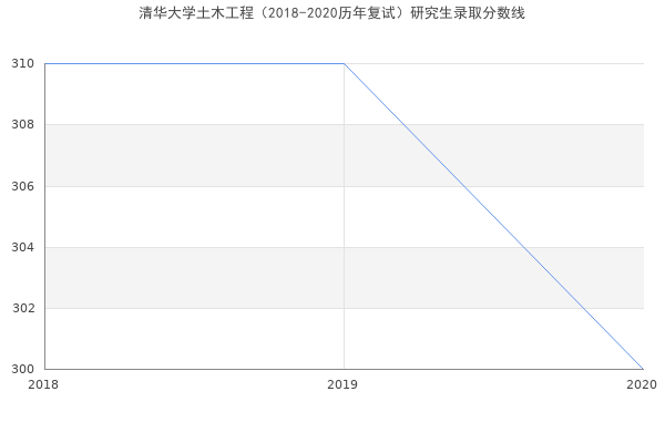 清华大学土木工程（2018-2020历年复试）研究生录取分数线