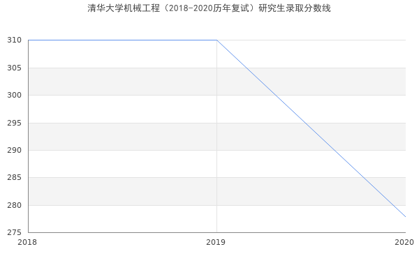 清华大学机械工程（2018-2020历年复试）研究生录取分数线