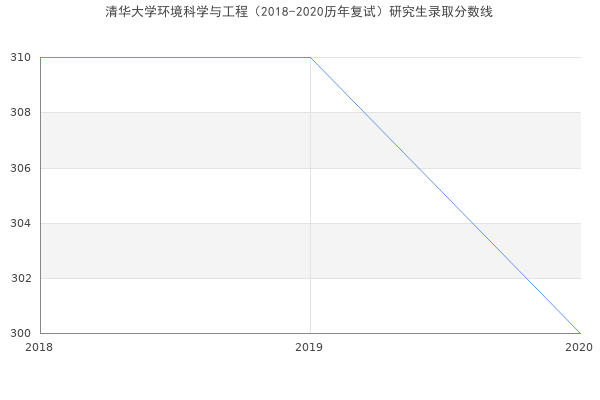 清华大学环境科学与工程（2018-2020历年复试）研究生录取分数线