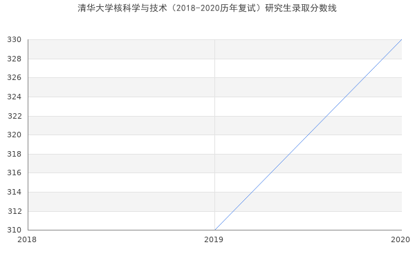 清华大学核科学与技术（2018-2020历年复试）研究生录取分数线