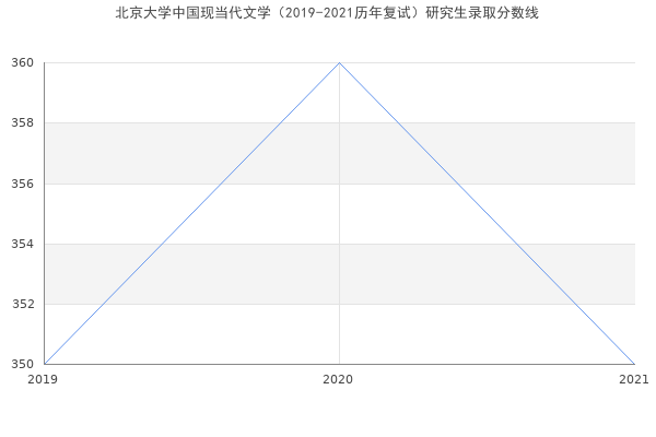 北京大学中国现当代文学（2019-2021历年复试）研究生录取分数线