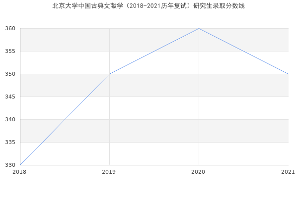 北京大学中国古典文献学（2018-2021历年复试）研究生录取分数线