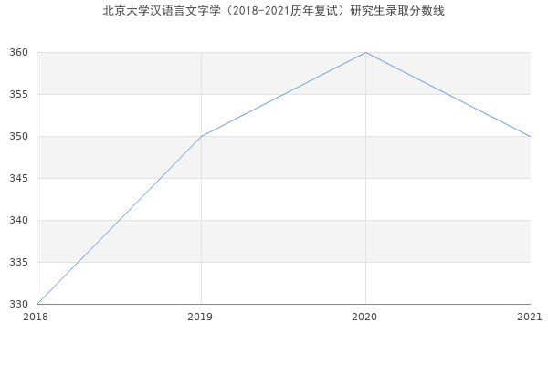 北京大学汉语言文字学（2018-2021历年复试）研究生录取分数线