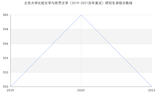 北京大学比较文学与世界文学（2019-2021历年复试）研究生录取分数线