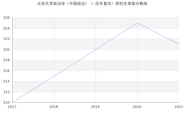 北京大学政治学（中国政治）（-历年复试）研究生录取分数线