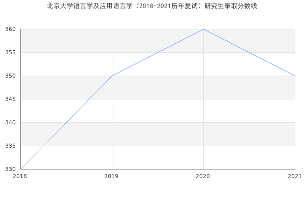 北京大学语言学及应用语言学（2018-2021历年复试）研究生录取分数线