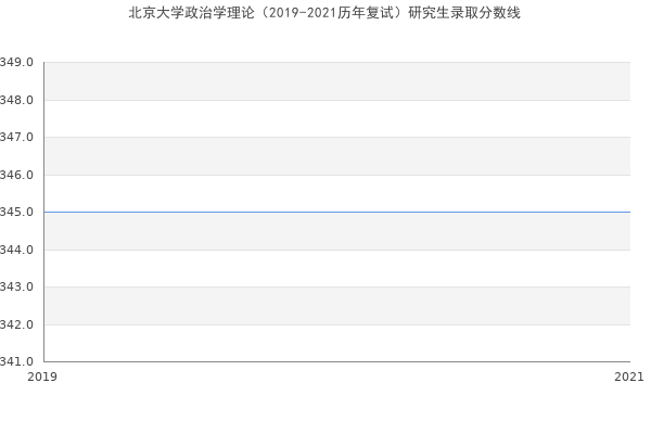 北京大学政治学理论（2019-2021历年复试）研究生录取分数线