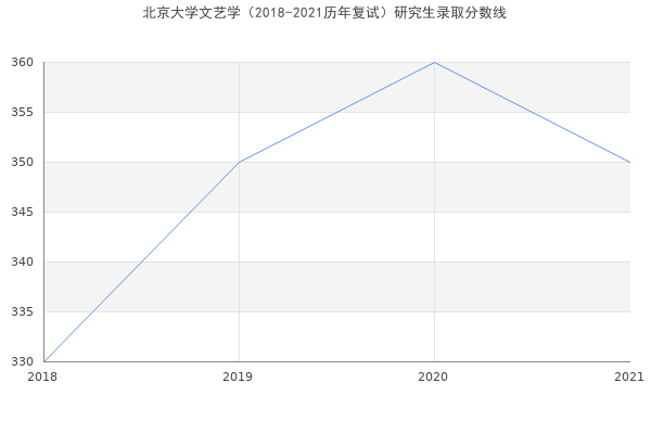 北京大学文艺学（2018-2021历年复试）研究生录取分数线