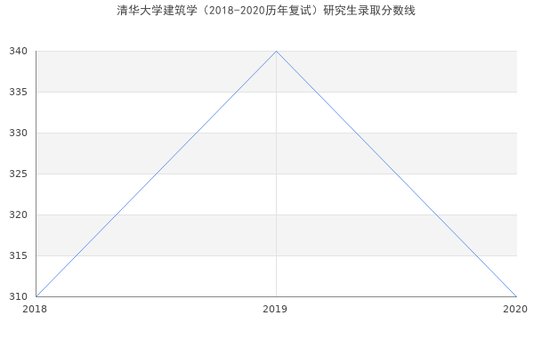 清华大学建筑学（2018-2020历年复试）研究生录取分数线