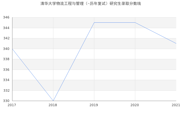 清华大学物流工程与管理（-历年复试）研究生录取分数线