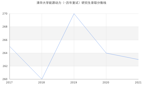 清华大学能源动力（-历年复试）研究生录取分数线