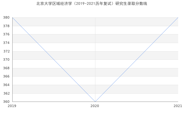 北京大学区域经济学（2019-2021历年复试）研究生录取分数线