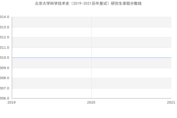 北京大学科学技术史（2019-2021历年复试）研究生录取分数线