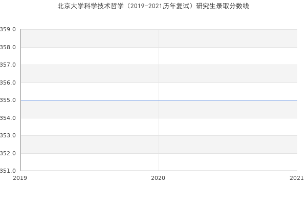 北京大学科学技术哲学（2019-2021历年复试）研究生录取分数线