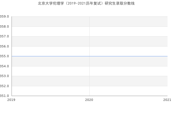 北京大学伦理学（2019-2021历年复试）研究生录取分数线