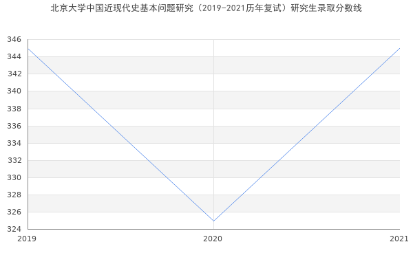 北京大学中国近现代史基本问题研究（2019-2021历年复试）研究生录取分数线