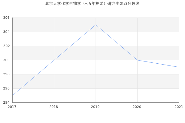 北京大学化学生物学（-历年复试）研究生录取分数线