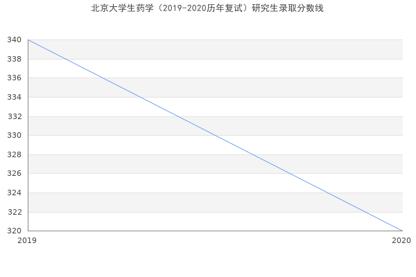 北京大学生药学（2019-2020历年复试）研究生录取分数线