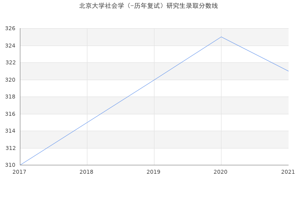 北京大学社会学（-历年复试）研究生录取分数线