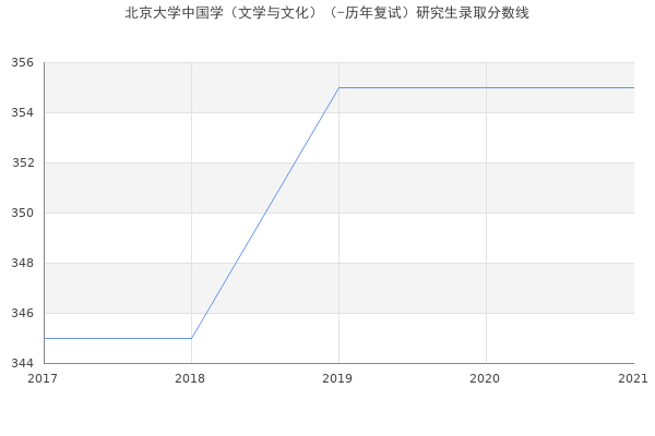 北京大学中国学（文学与文化）（-历年复试）研究生录取分数线